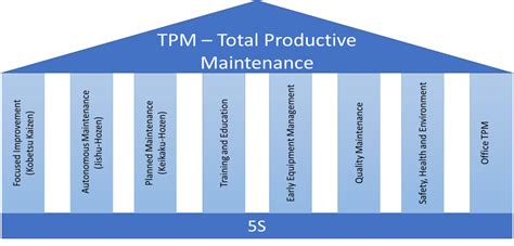 Total Productive Maintenance (TPM) Introduction .